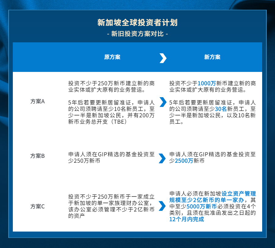 馬耳他永居|新加坡投資移民計劃門檻大幅提高！歐洲新加坡馬耳他，您看怎么