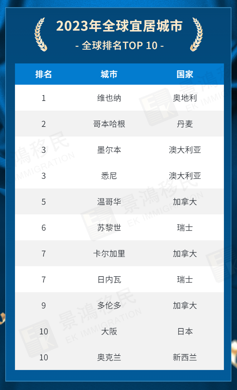 加拿大移民|全球最宜居城市排名出爐，它贏“麻”了，TOP 10里占了3席！