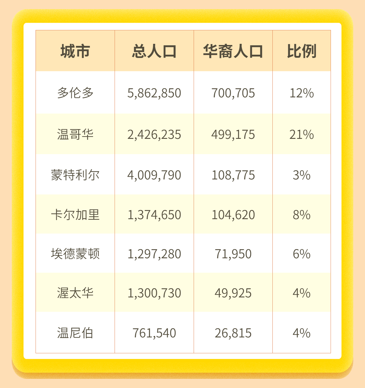加拿大移民又出“成績單”！已完成近半移民目標，華人移民數(shù)量占了多少？
