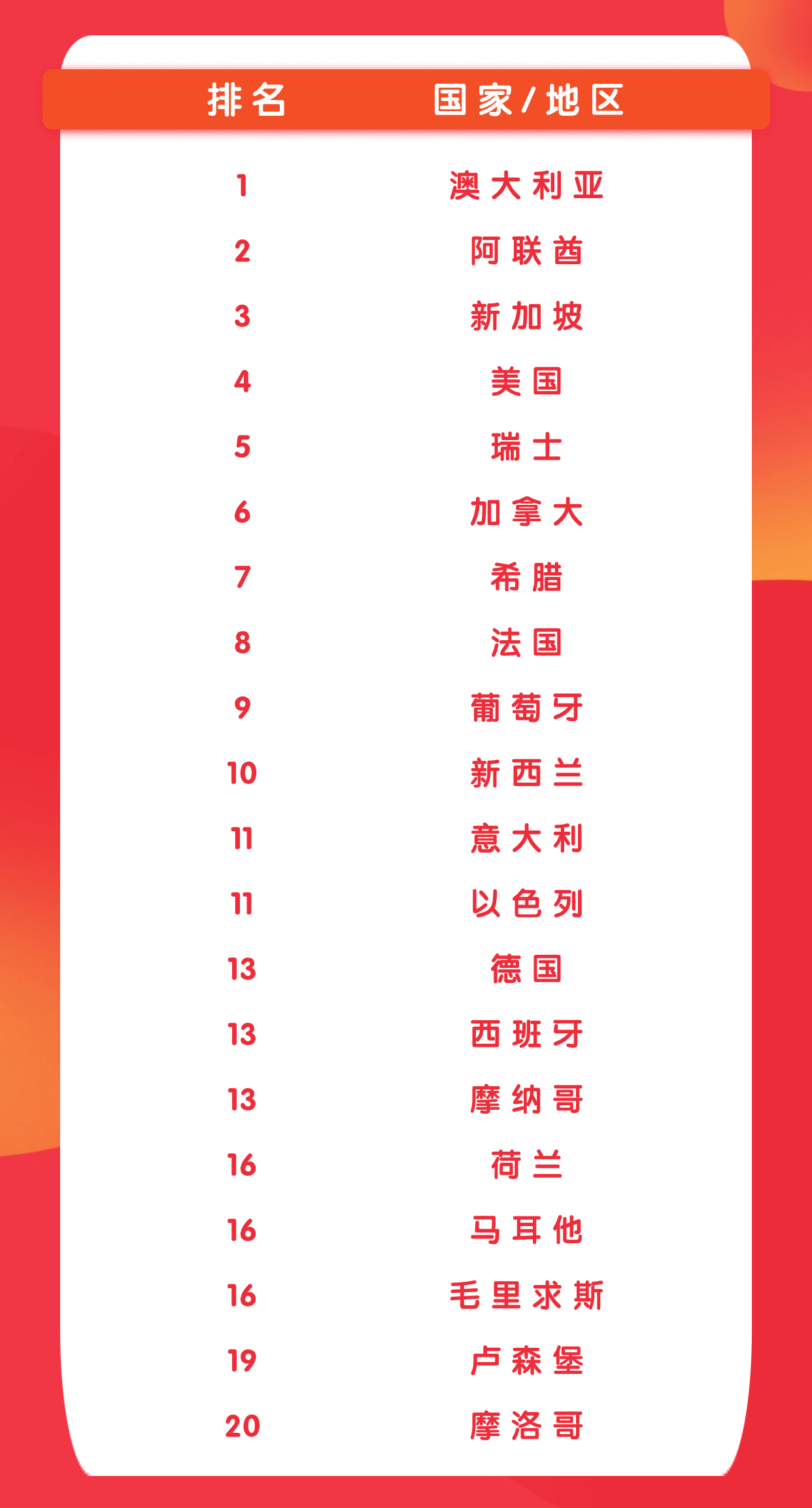 希臘移民丨深受富豪歡迎的移民國家中，有哪些是普通人也能輕松移民的？