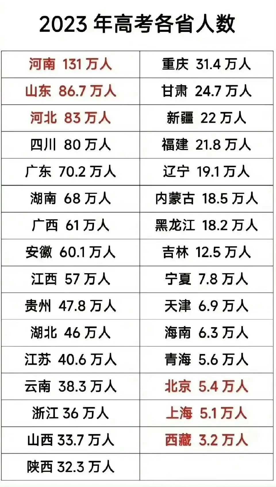 馬耳他永居丨北京、上海高考人數(shù)居然墊底？當大家擠破頭搶落戶時，這些考生