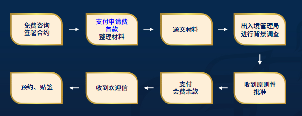 好消息！這個最低￥18萬起就能辦的“小綠卡”，申請流程優(yōu)化！
