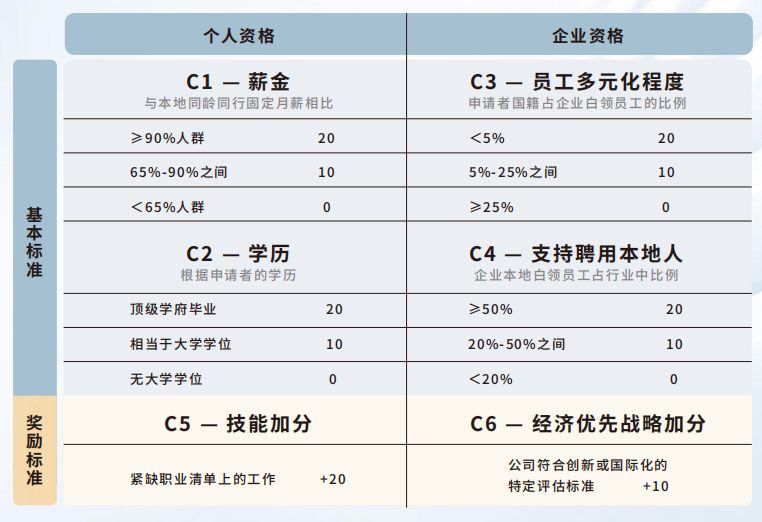 新加坡移民新政，本月起續(xù)簽EP需要滿足這個要求！達標難度高嗎？