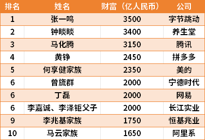 2024胡潤百富榜中國首富換人，現(xiàn)在排第一的是？深挖發(fā)現(xiàn)上榜的富豪很多都做