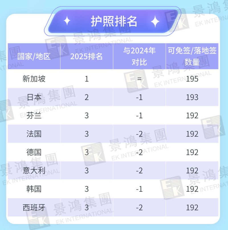 2025年美國護照排名下跌、中國護照穩(wěn)步上升！如何提高全球通行能力？