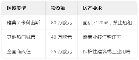 購(gòu)房移民陸續(xù)被叫停，如何用￥100多萬(wàn)起鎖定歐洲身份？