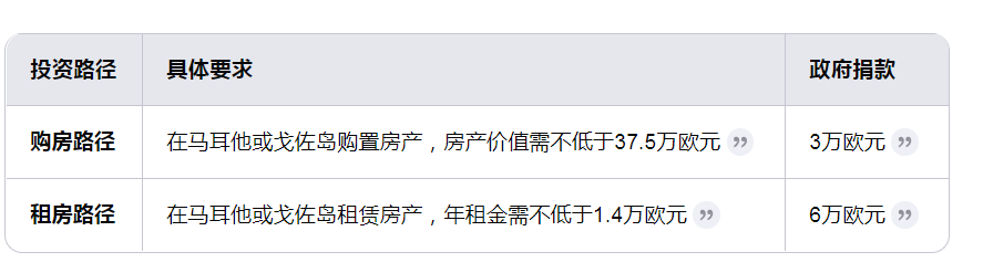馬耳他移民申請條件,馬耳他移民