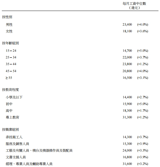香港最新真實(shí)收入曝光！月薪中位數(shù)超2萬！想赴港工作需要滿足什么條件？