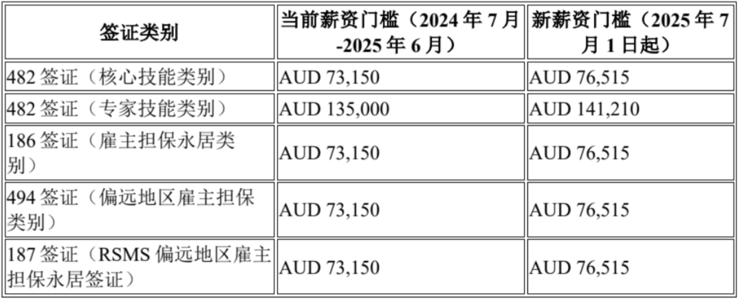 移民政策大調(diào)整，凈移民人數(shù)進(jìn)一步縮減？澳洲財(cái)政預(yù)算案出爐，透露了什么？