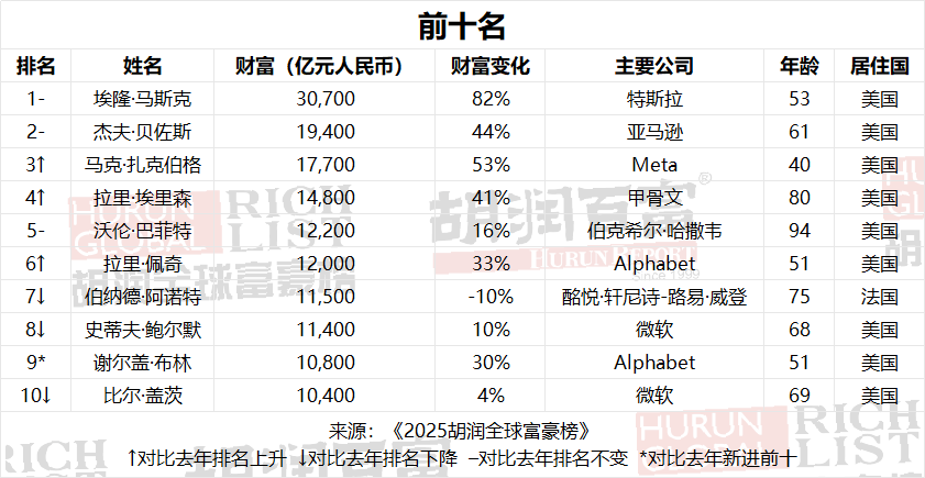 2025 胡潤(rùn)全球富豪榜揭曉！哪個(gè)國(guó)家適合您“落地”發(fā)展？