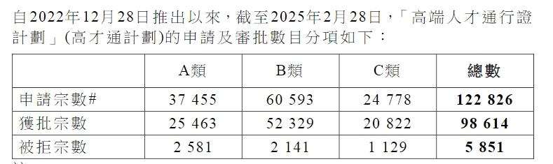 最新丨香港透露高才通詳細數(shù)據(jù)，超9.8萬人獲批！多少申請被拒？