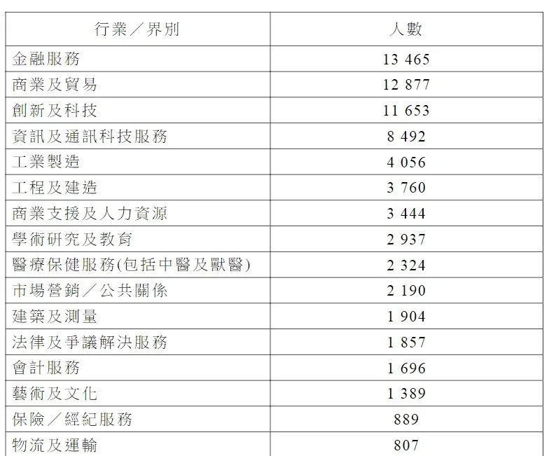 最新丨香港透露高才通詳細數(shù)據(jù)，超9.8萬人獲批！多少申請被拒？