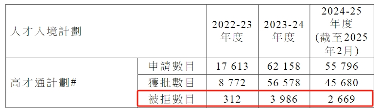 最新丨香港透露高才通詳細數(shù)據(jù)，超9.8萬人獲批！多少申請被拒？