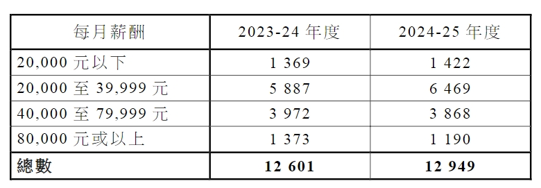 果然是專為內(nèi)地人而設(shè)的香港身份通道！兩年超47000宗獲批，月薪2-4萬居多！