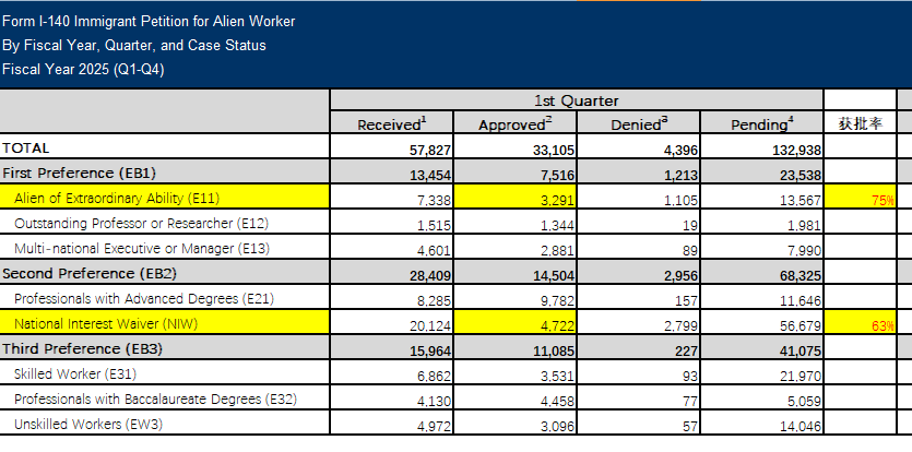 EB-5新政2月迎爆發(fā)式增長，但仍預計本財年無排期？多項美國移民數(shù)據(jù)出爐