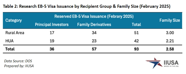 EB-5新政2月迎爆發(fā)式增長，但仍預計本財年無排期？多項美國移民數(shù)據(jù)出爐