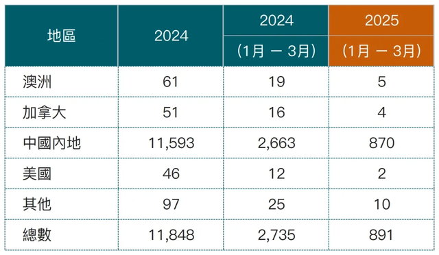 獲批率斷崖式暴跌67%?!曾是配置香港身份熱選的它，獲批率銳減后，還有其他選擇嗎?