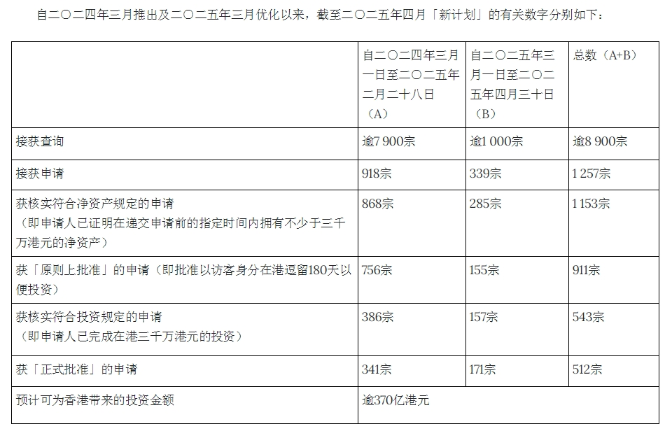 新政下申請量狂飆440%!這個香港身份項目除了無學歷要求、續(xù)簽0壓力，還有什么優(yōu)勢?