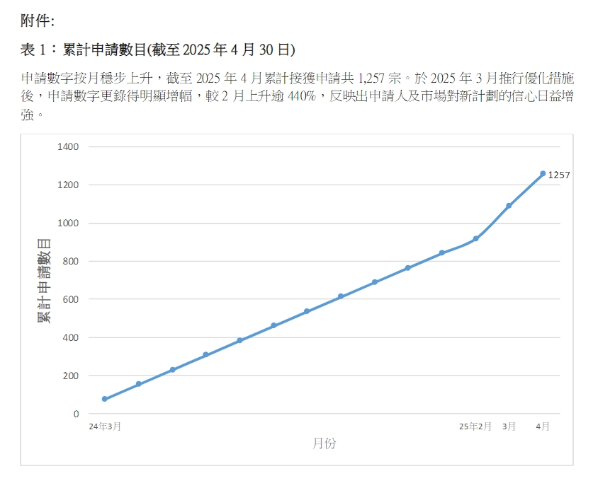 新政下申請量狂飆440%!這個香港身份項目除了無學歷要求、續(xù)簽0壓力，還有什么優(yōu)勢?