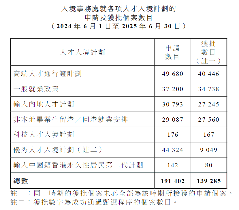 一年超19萬(wàn)申請(qǐng)、近14萬(wàn)獲批！拿香港身份紅利期剩多久？