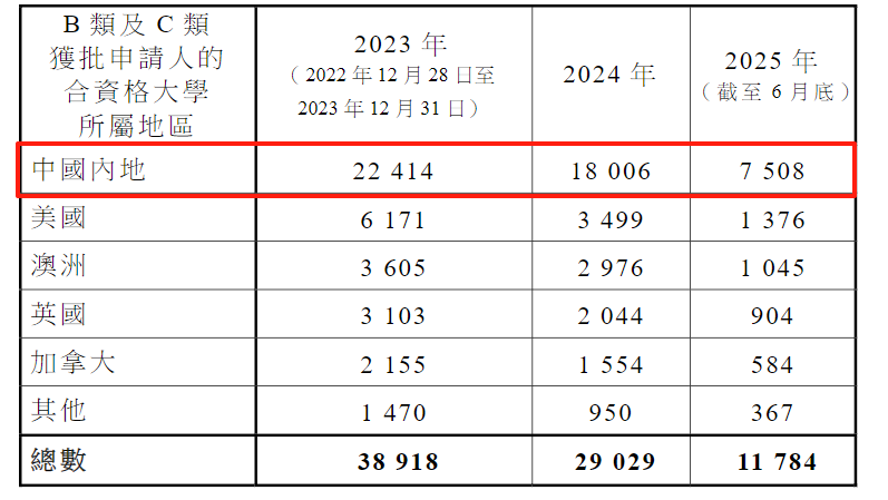 一年超19萬(wàn)申請(qǐng)、近14萬(wàn)獲批！拿香港身份紅利期剩多久？