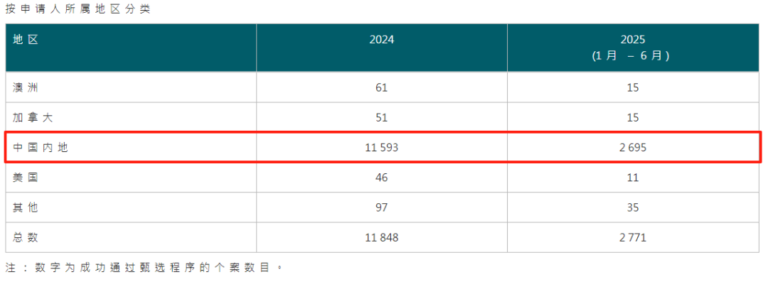 一年超19萬(wàn)申請(qǐng)、近14萬(wàn)獲批！拿香港身份紅利期剩多久？