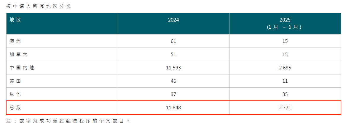 香港緊急喊停這一類(lèi)“移民”，拿香港身份的紅利期還剩多少時(shí)間？