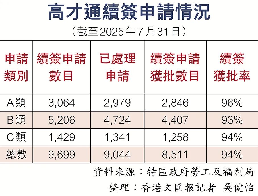 穩(wěn)了嗎？獲批率高達(dá)94%！香港高才通續(xù)簽數(shù)據(jù)正式曝光！